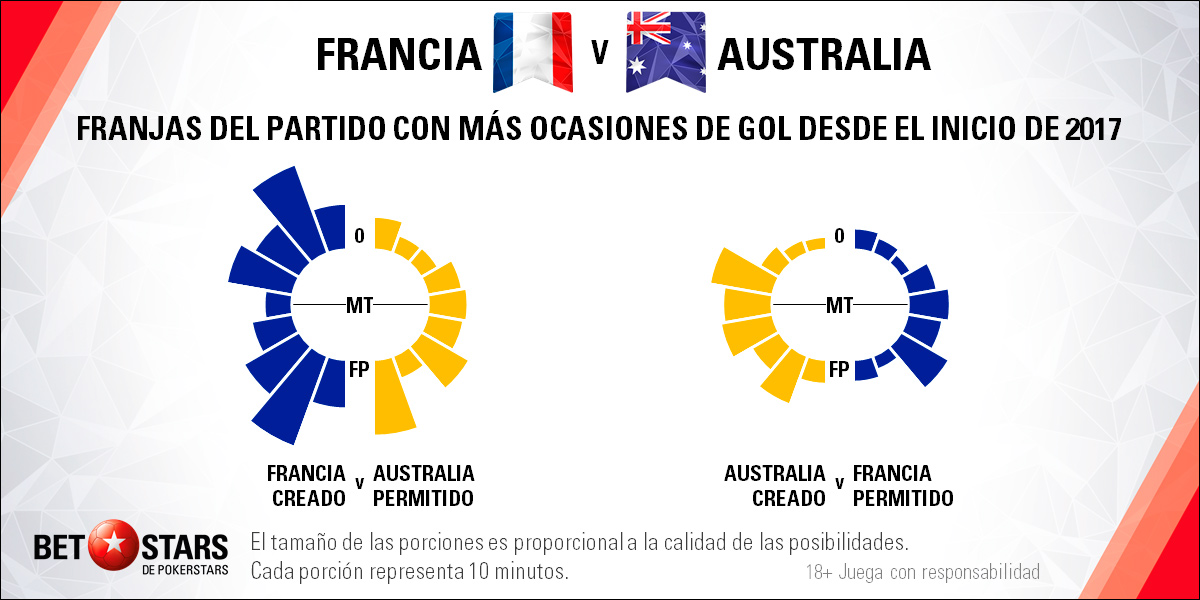 Betstars Francia vs Australia 05 Betstars, Francia vs Australia, pronosticos deportivos, Mundial 2018, clasificacion mundial 2018, grupos mundial 2018, mundial rusia 2018 calendario, clasificacion mundial 2018 europa, mundial 2018 clasificacion, clasificatorias rusia 2018, grupos del mundial 2018, tabla de posiciones eliminatorias rusia 2018, eliminatorias rusia 2018 europa, clasificación mundial rusia 2018,